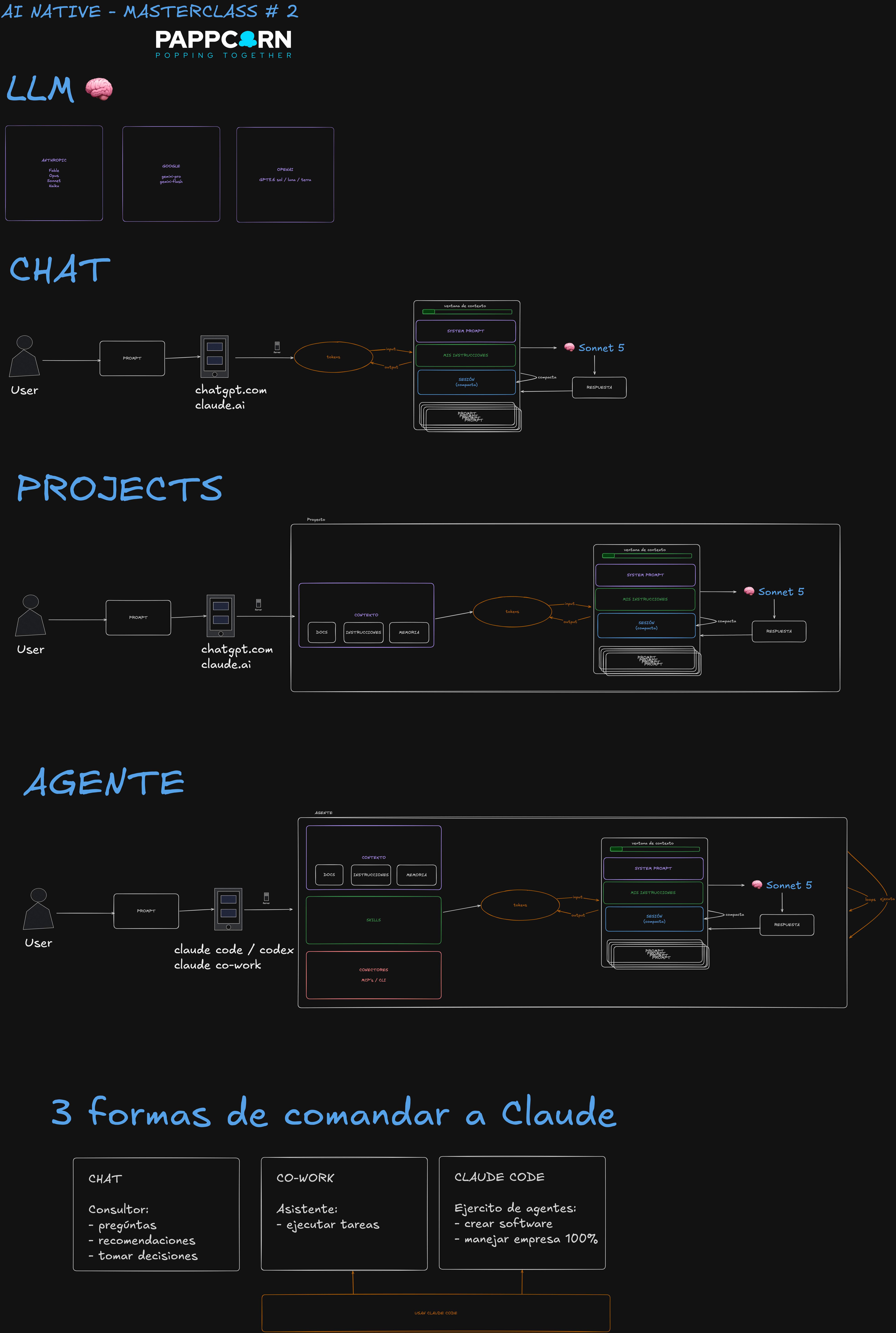 Mapa: LLM, chat, proyecto, agente y las 3 formas de comandar a Claude